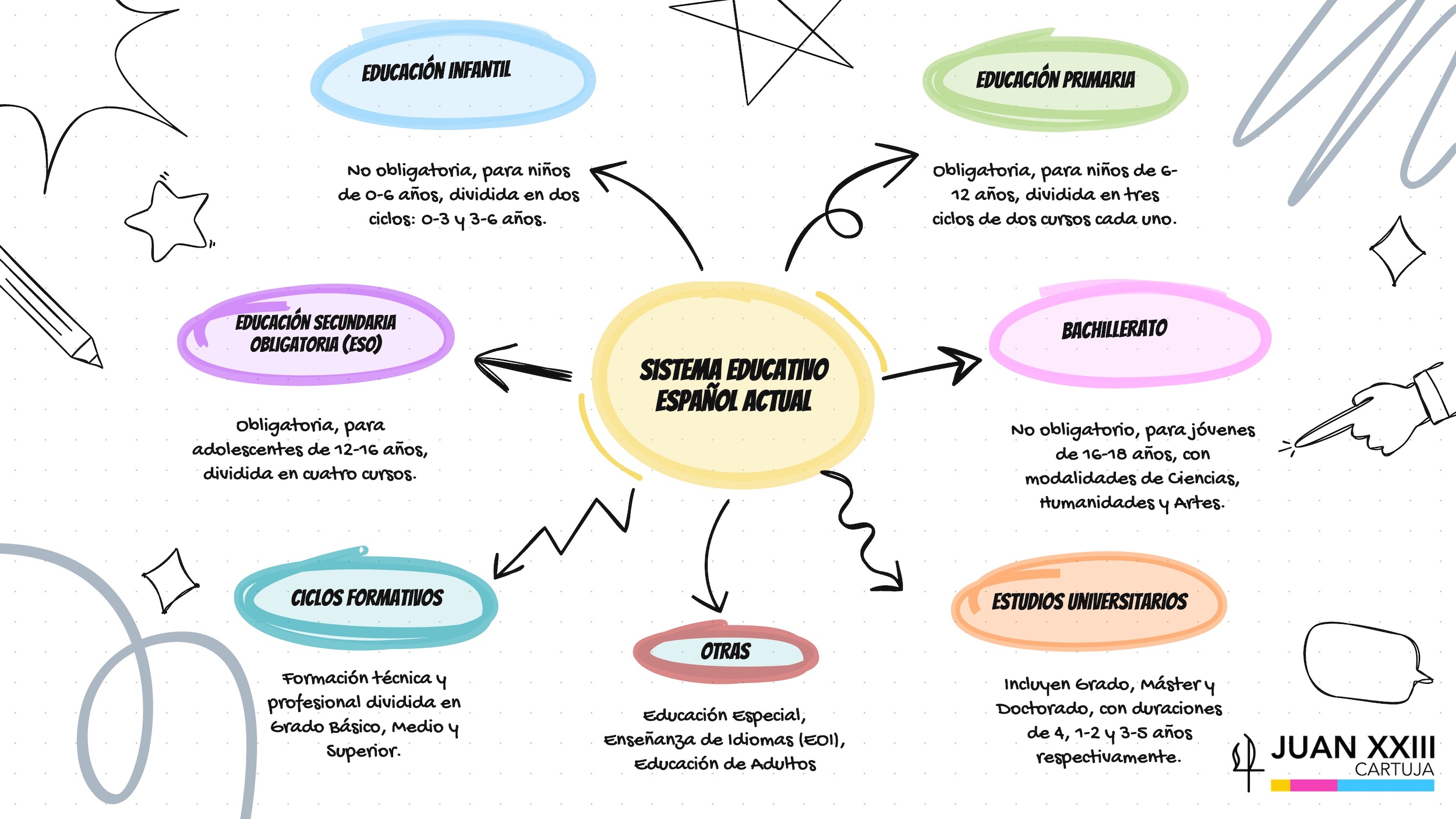 esquema del sistema educativo español